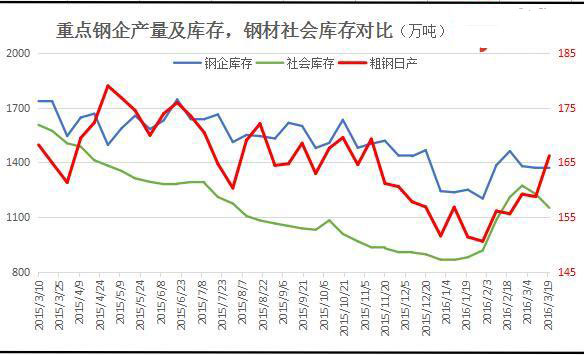 重點(diǎn)鋼企產(chǎn)量及庫存.jpg