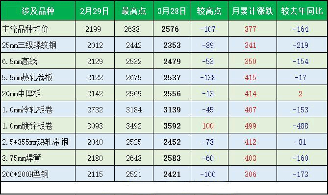 4月份國內(nèi)鋼材市場價格運(yùn)行趨勢分析